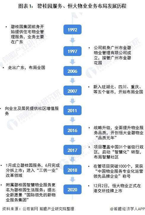 干货 2022年中国物业服务行业龙头企业对比 碧桂园服务VS恒大物业 谁是物业一哥